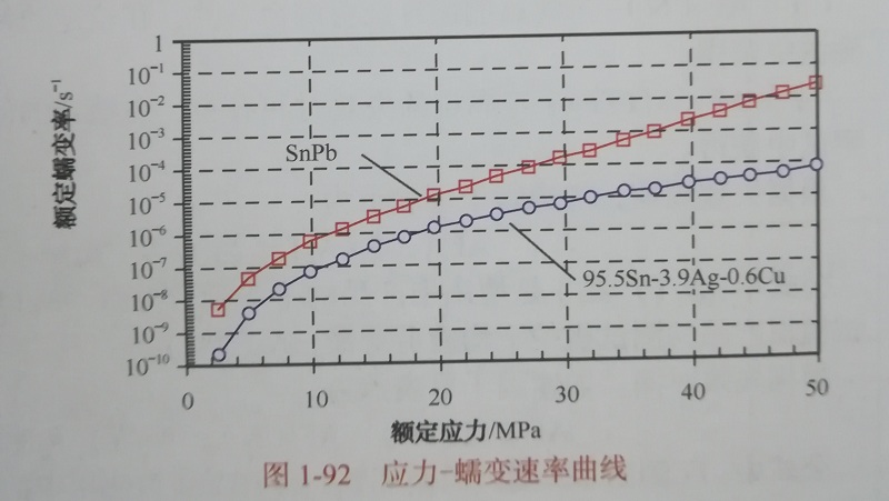 關(guān)于無鉛焊點(diǎn)模型 關(guān)于無鉛焊點(diǎn)模型