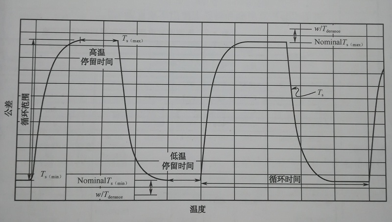 溫度循環(huán)試驗(yàn)參數(shù) 溫度循環(huán)試驗(yàn)參數(shù)