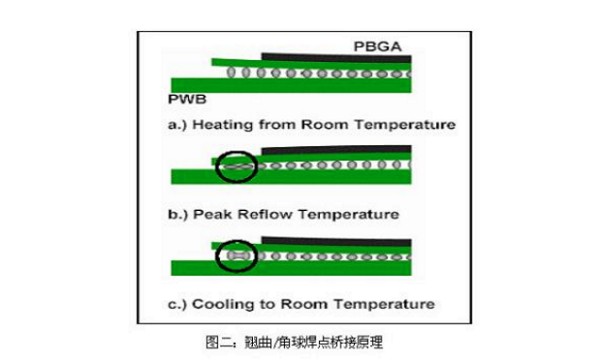 PCB翹曲 PCB翹曲
